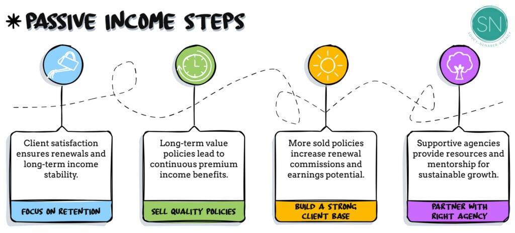 Illustration of steps to build passive income through life insurance policies.