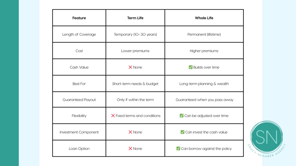Explained: Term vs. Whole Life Insurance in Simple Words